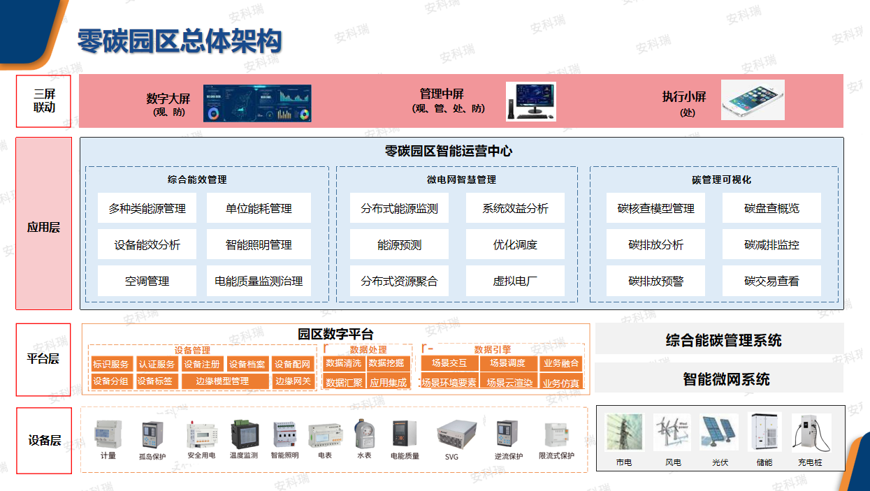 零碳园区解决方案
