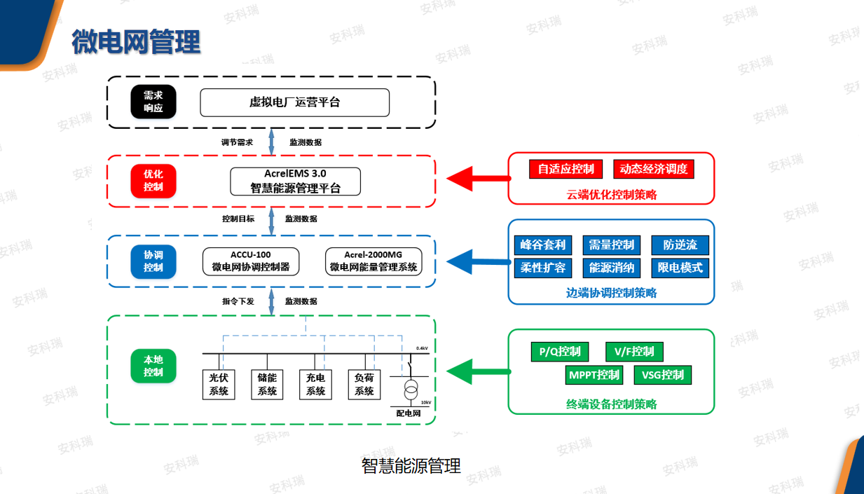 零碳园区解决方案
