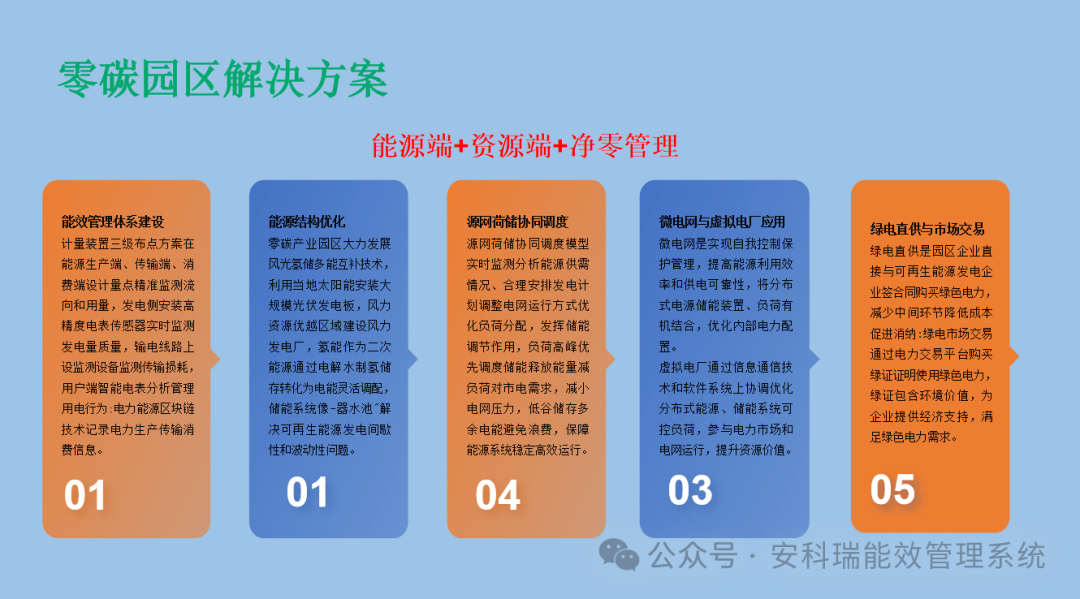 山东零碳园区!安科瑞全流程解决方案,助力拟建设园区达标创评