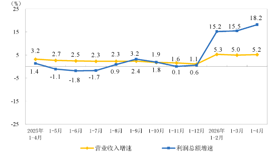 2026年1-4月份全国规模以上工业企业实现利润总额增长状况