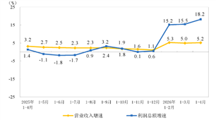 2026年1-4月份全国规模以上工业企业实现利润总额增长状况