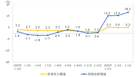 2026年1-4月份全国规模以上工业企业实现利润总额增长状况